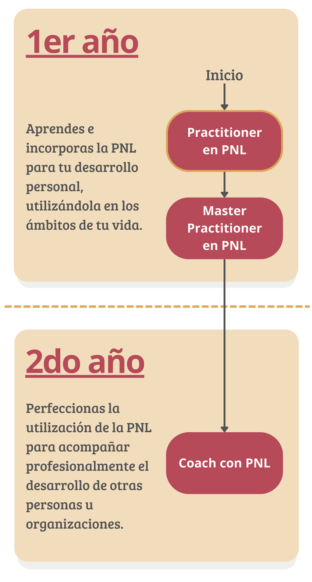 Mapa de Carrera de PNL, Coaching con PNL